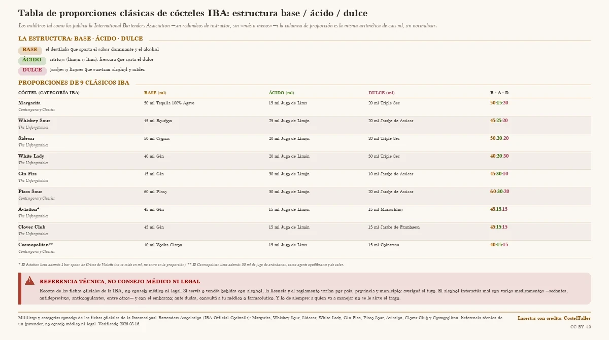 Tabla de proporciones de nueve cócteles clásicos IBA —Margarita, Whiskey Sour, Sidecar, White Lady, Gin Fizz, Pisco Sour, Aviation, Clover Club y Cosmopolitan— con los mililitros de base, ácido y dulce y la proporción base:ácido:dulce de cada uno (por ejemplo, Margarita 50:15:20), coloreados según la estructura base (ámbar), ácido (verde) y dulce (rosa), más una nota de seguridad sobre el alcohol, los medicamentos y la conducción.